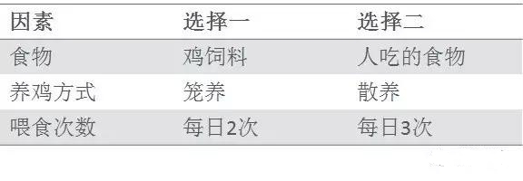 基于DOE試驗設計科學養雞