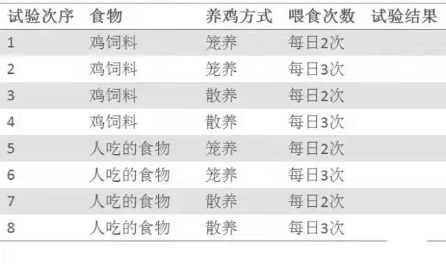 基于DOE試驗設計科學養雞