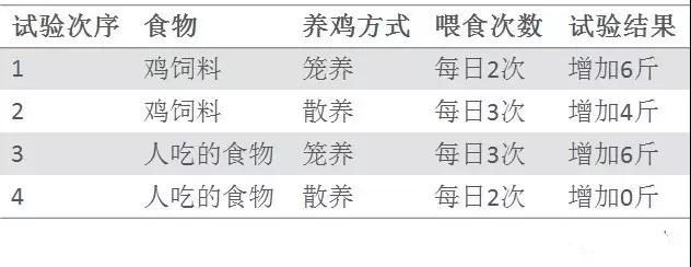 基于DOE試驗設計科學養雞