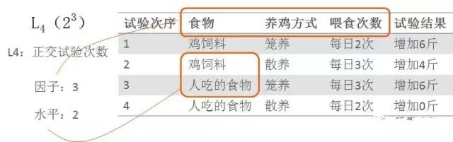 基于DOE試驗設計科學養雞