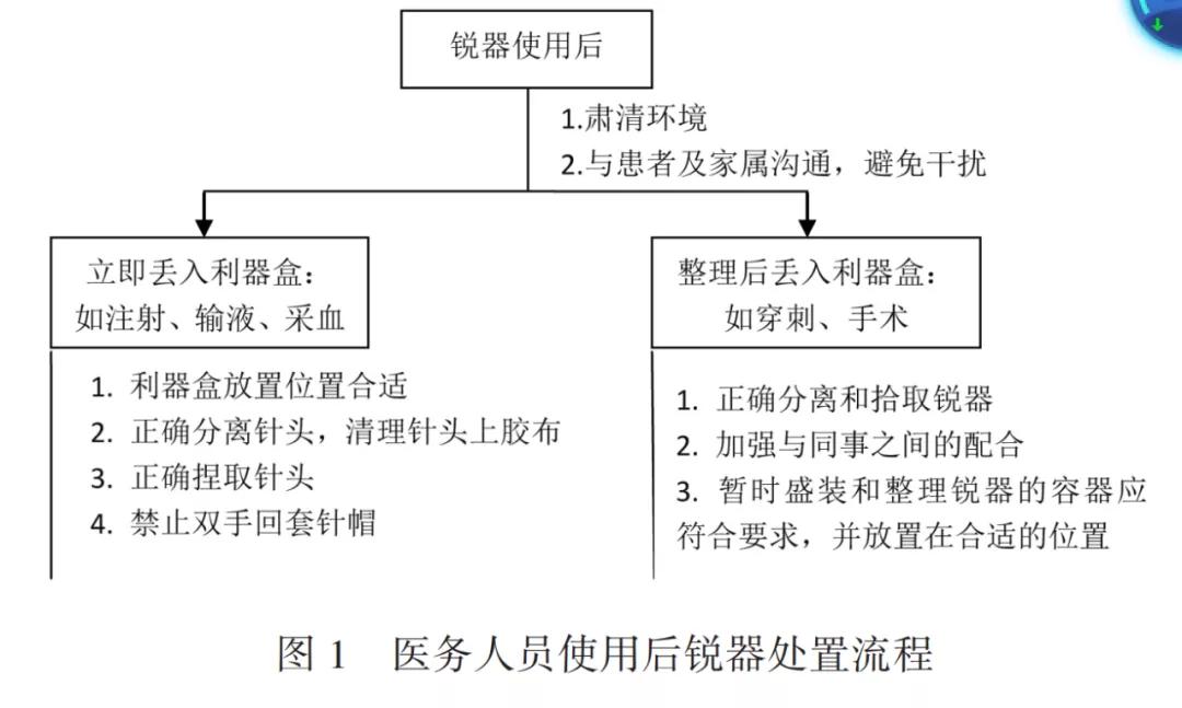 基于潛在失效模式與效應(yīng)分析降低醫(yī)務(wù)人員職業(yè)暴露風(fēng)險(xiǎn)