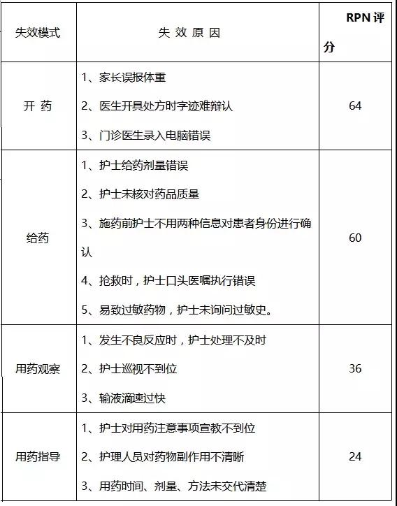 基于FMEA預(yù)防兒科門(mén)診錯(cuò)誤給藥