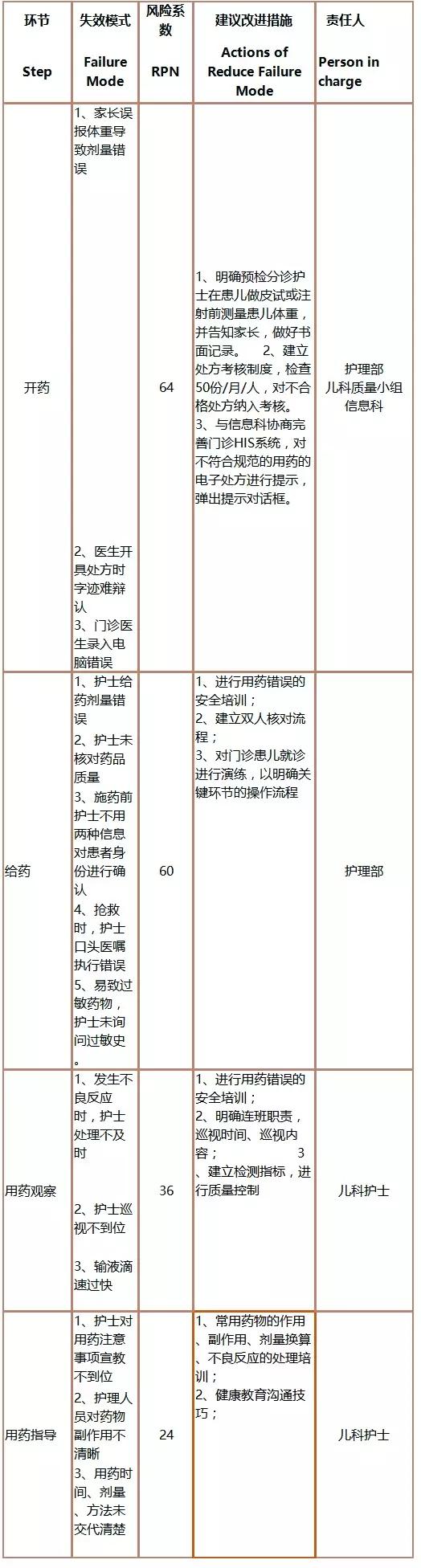 基于FMEA預(yù)防兒科門(mén)診錯(cuò)誤給藥