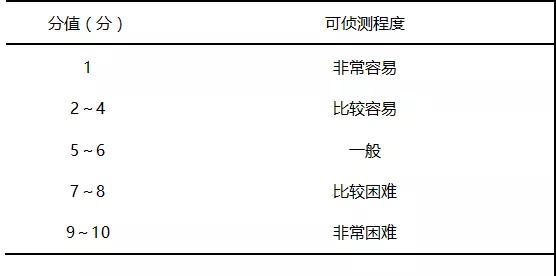 潛在失效模式與效應分析在血液科護理安全風險中的應用
