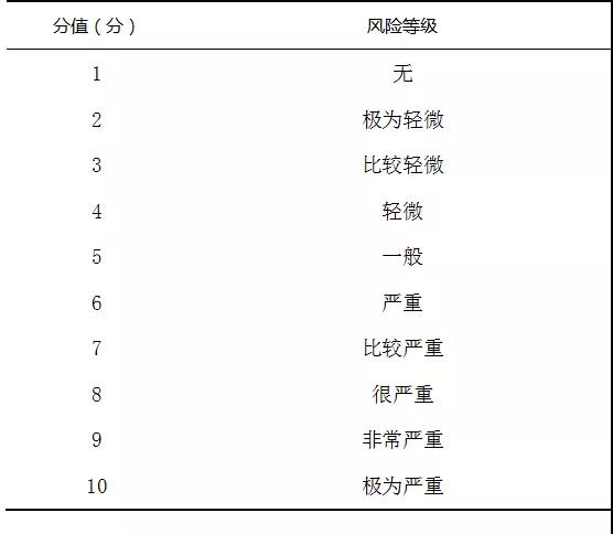 潛在失效模式與效應分析在血液科護理安全風險中的應用