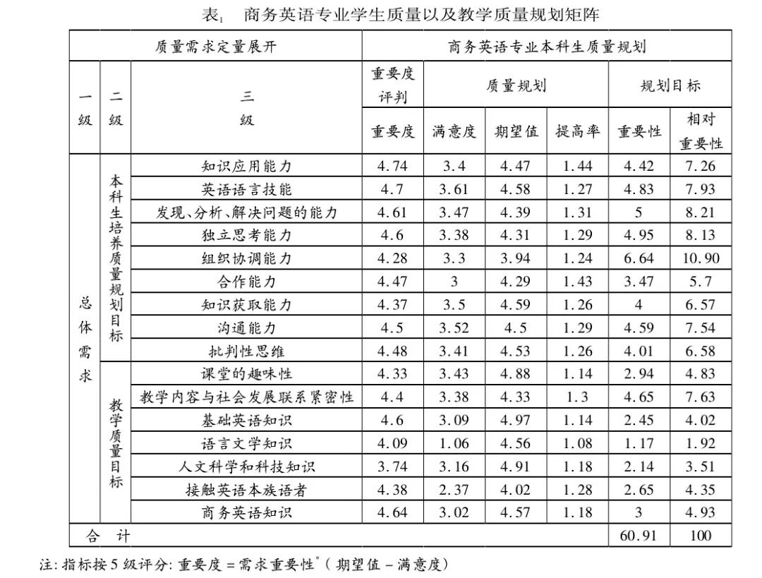 基于QFD理論探究商務英語專業教學的有效模式