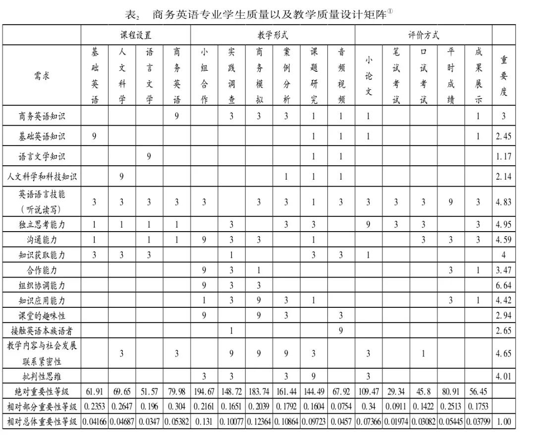 基于QFD理論探究商務英語專業教學的有效模式