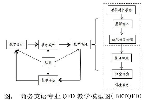 基于QFD理論探究商務英語專業教學的有效模式