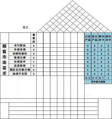 QFD質量功能展開8步法