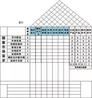 QFD質量功能展開8步法