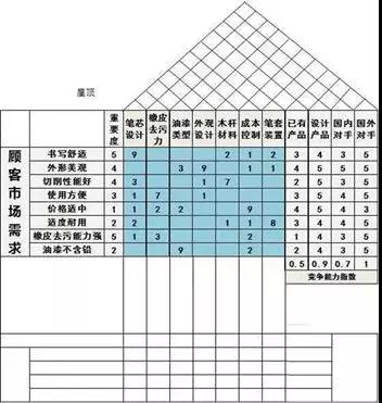QFD質量功能展開8步法