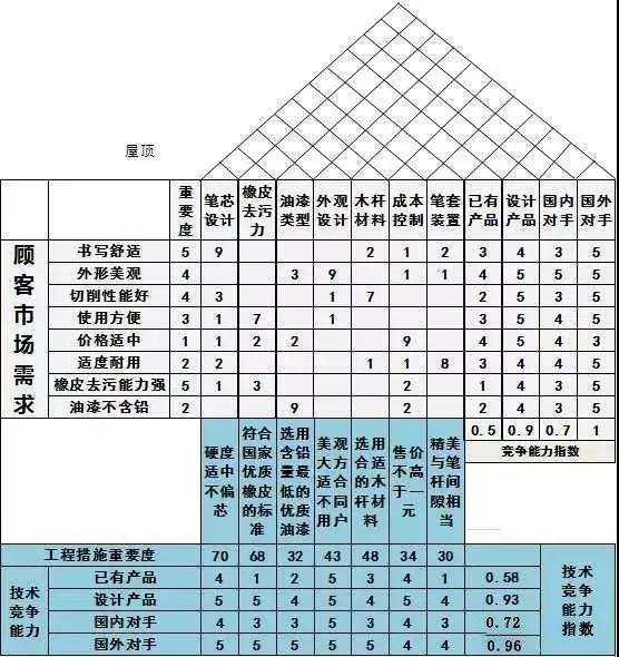 QFD質量功能展開8步法