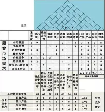 QFD質量功能展開8步法