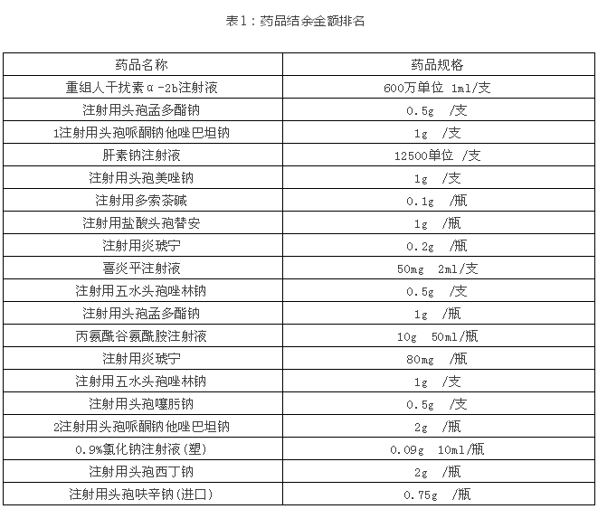 FMEA在結余藥品內控審計中的應用