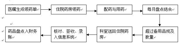 FMEA在結余藥品內控審計中的應用