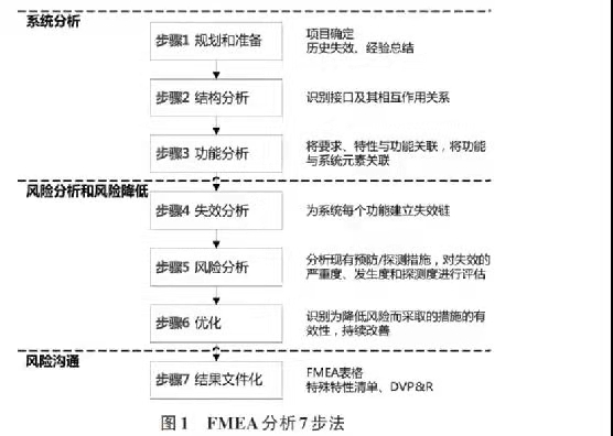 基于FMEA保證汽車電控系統的可靠性
