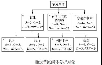 DFMEA在國產汽油機節流閥體的改進設計中的應用