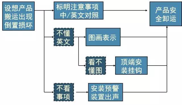 新QC七大手法-過程決策計劃圖，附案例