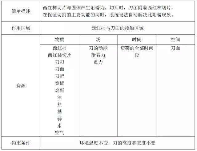 廚房用品篇：TRIZ設計讓做飯更輕松