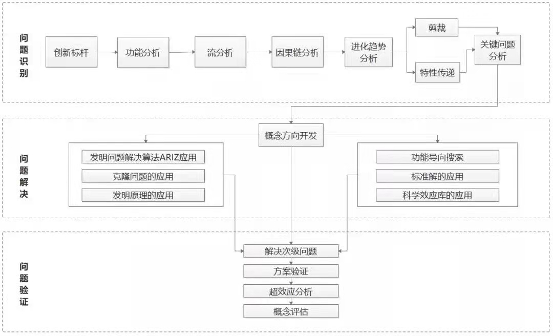 TRIZ解決問題的方法