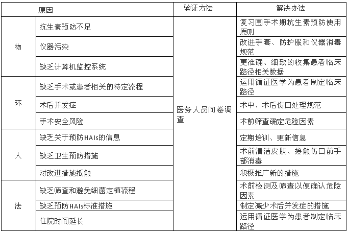 基于精益六西格瑪降低外科手術發(fā)生醫(yī)源性感染的風險