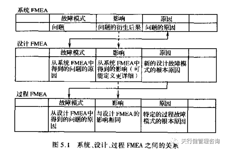 何謂系統(tǒng)FMEA