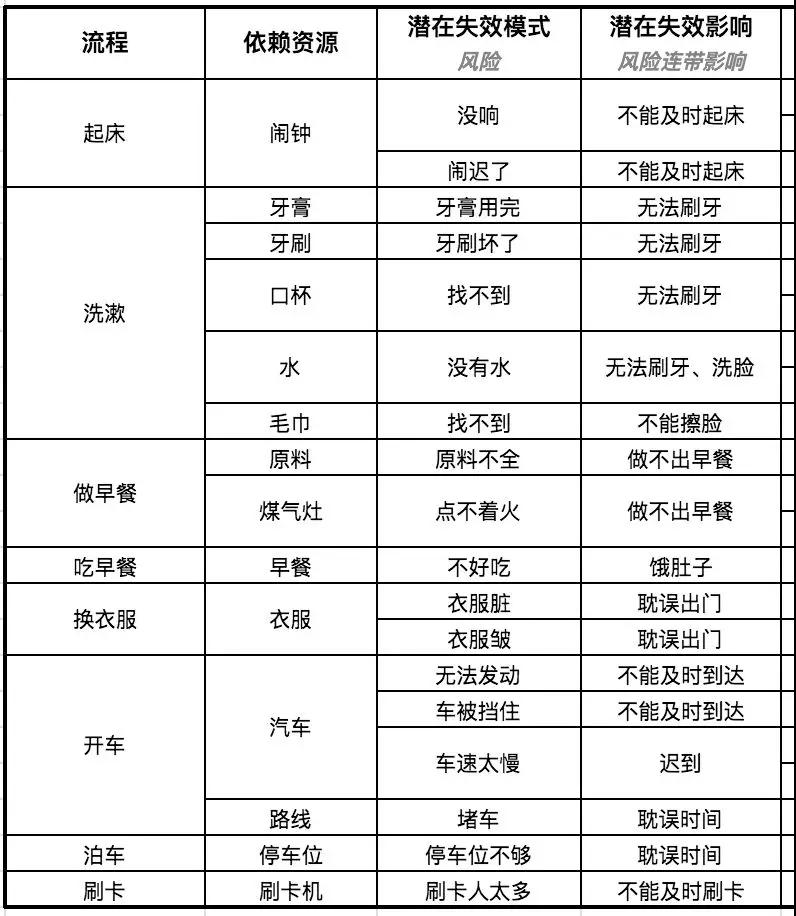 FMEA在上班流程中的運用