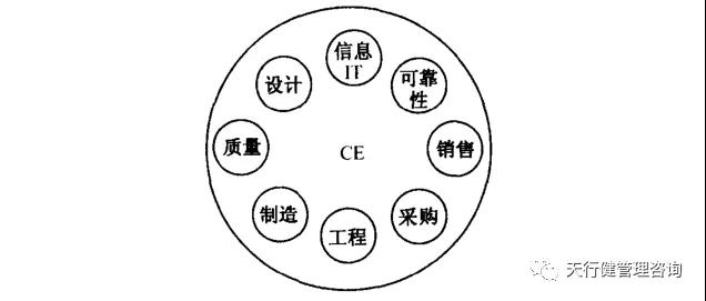 六西格瑪設計 | 如何運用并行工程（CE）