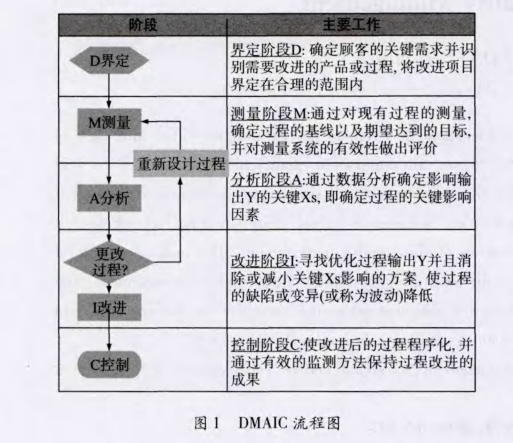 在電子器件質(zhì)量管理中引入DMAIC模型
