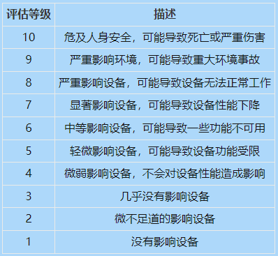 1683768236435384.png 如何計算FMEA的風險順序數(RPN)