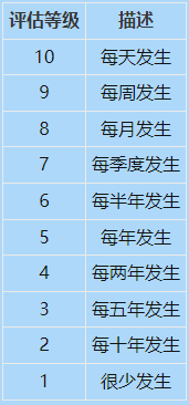 1683768251957246.png 如何計算FMEA的風險順序數(RPN)