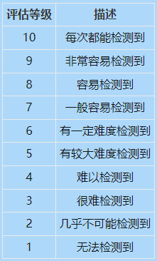 1683768261833719.png 如何計算FMEA的風險順序數(RPN)