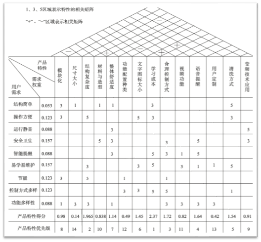 六西格瑪設(shè)計（DFSS）在智能家居中的應(yīng)用案例分享