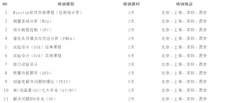 六西格瑪管理工具標(biāo)準(zhǔn)化培訓(xùn)課程表
