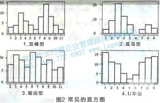 尋找質量問題的直觀工具2—直方圖