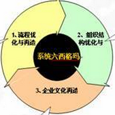 六西格瑪設計流程有哪幾種？