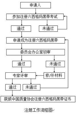 六西格瑪黑帶注冊工作流程圖