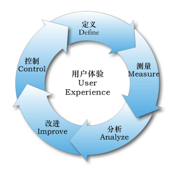 六西格瑪每階段目標(biāo),目的,成果,相關(guān)工具及需要解答的問提