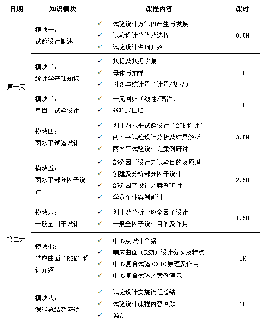 11月份試驗設計DOE培訓課程通知