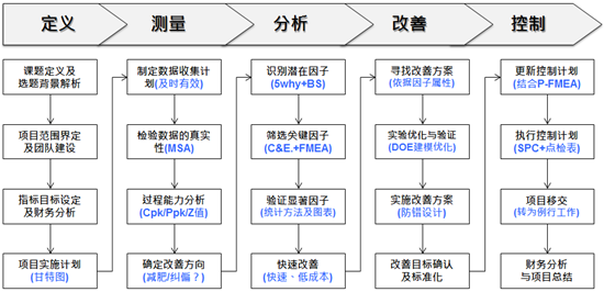 D-M-A-I-C六西格瑪黑帶課程培訓總表