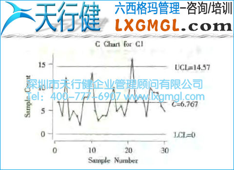 缺陷數(shù)控制圖