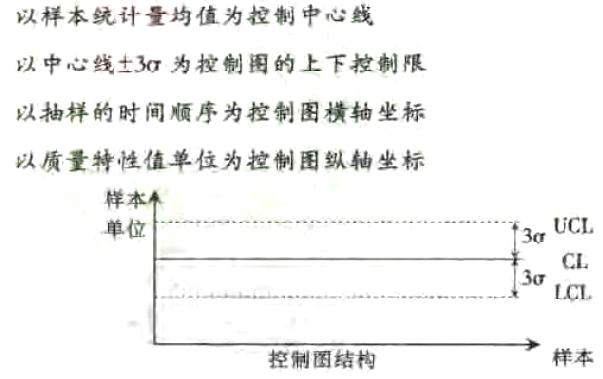 常規(guī)控制圖的特點