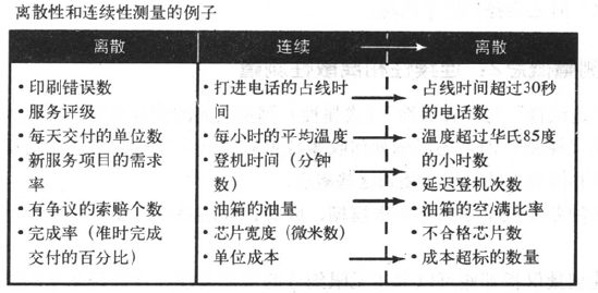 六西格瑪連續(xù)性和離散性測(cè)量的差異