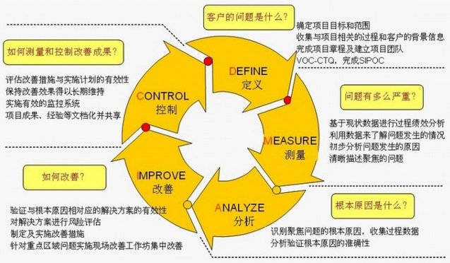 六西格瑪?shù)臏y(cè)量當(dāng)前績(jī)效與界定階段的注意事項(xiàng)