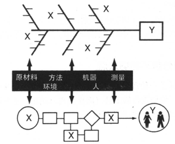 六西格瑪管理中根本原因分析環的切入點