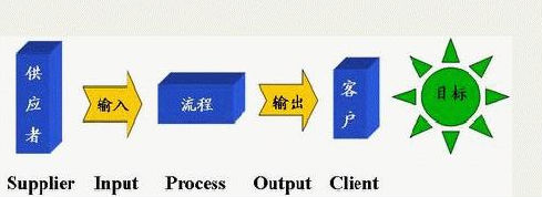 企業(yè)如何界定六西格瑪設(shè)計(jì)項(xiàng)目/過(guò)程的范圍