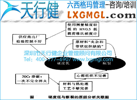 六西格瑪管理工具2——關聯圖