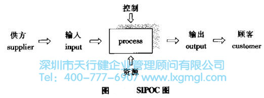 六西格瑪?shù)倪^(guò)程SIPOC分析