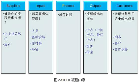 精益六西格瑪工具之SIPOC流程分析工具