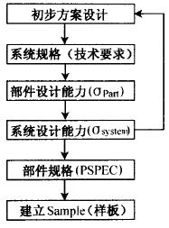 六西格瑪設計的基本原則